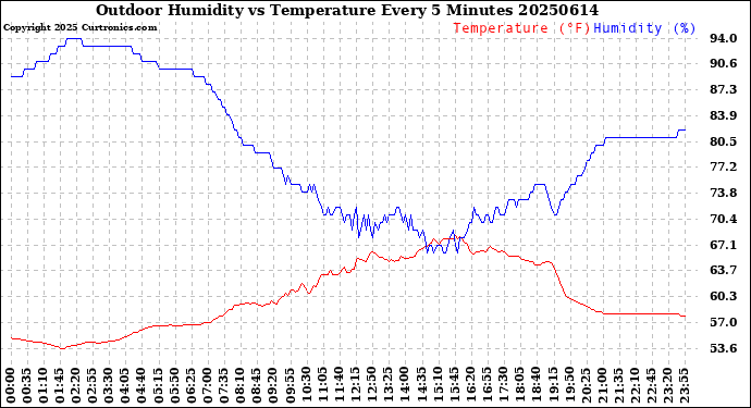 Milwaukee Weather Outdoor Humidity<br>vs Temperature<br>Every 5 Minutes