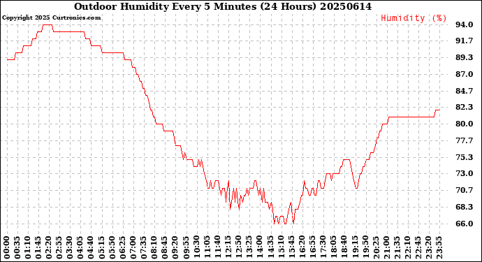 Milwaukee Weather Outdoor Humidity<br>Every 5 Minutes<br>(24 Hours)