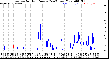 Milwaukee Weather Outdoor Rain<br>Daily Amount<br>(Past/Previous Year)