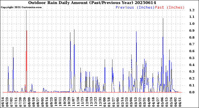 Milwaukee Weather Outdoor Rain<br>Daily Amount<br>(Past/Previous Year)