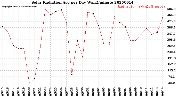 Milwaukee Weather Solar Radiation<br>Avg per Day W/m2/minute