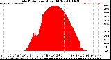 Milwaukee Weather Solar Radiation<br>per Minute<br>(24 Hours)
