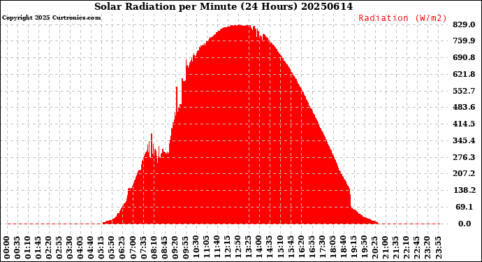 Milwaukee Weather Solar Radiation<br>per Minute<br>(24 Hours)