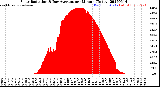 Milwaukee Weather Solar Radiation<br>& Day Average<br>per Minute<br>(Today)