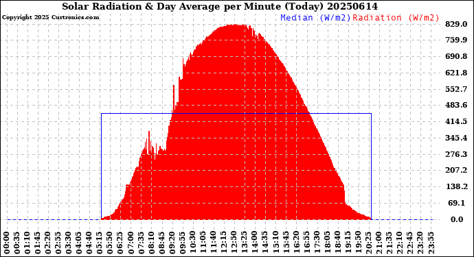 Milwaukee Weather Solar Radiation<br>& Day Average<br>per Minute<br>(Today)