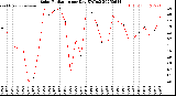 Milwaukee Weather Solar Radiation<br>per Day KW/m2