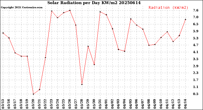 Milwaukee Weather Solar Radiation<br>per Day KW/m2