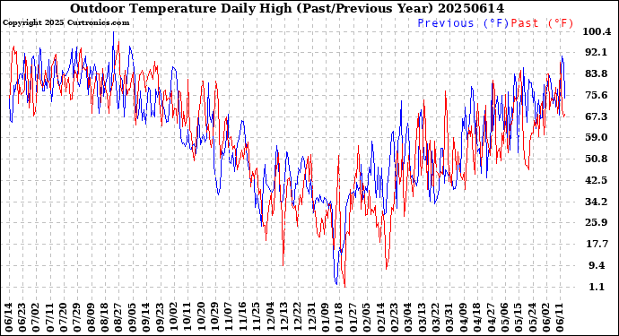 Milwaukee Weather Outdoor Temperature<br>Daily High<br>(Past/Previous Year)