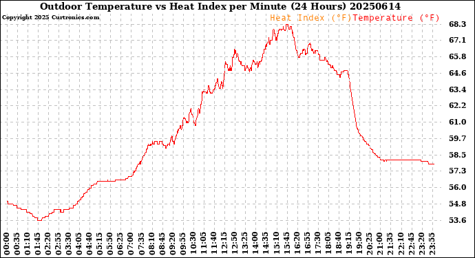 Milwaukee Weather Outdoor Temperature<br>vs Heat Index<br>per Minute<br>(24 Hours)
