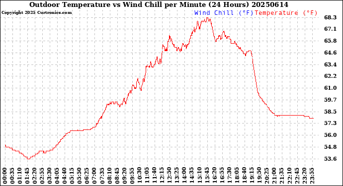 Milwaukee Weather Outdoor Temperature<br>vs Wind Chill<br>per Minute<br>(24 Hours)