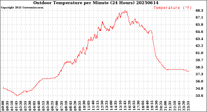 Milwaukee Weather Outdoor Temperature<br>per Minute<br>(24 Hours)