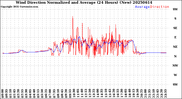 Milwaukee Weather Wind Direction<br>Normalized and Average<br>(24 Hours) (New)