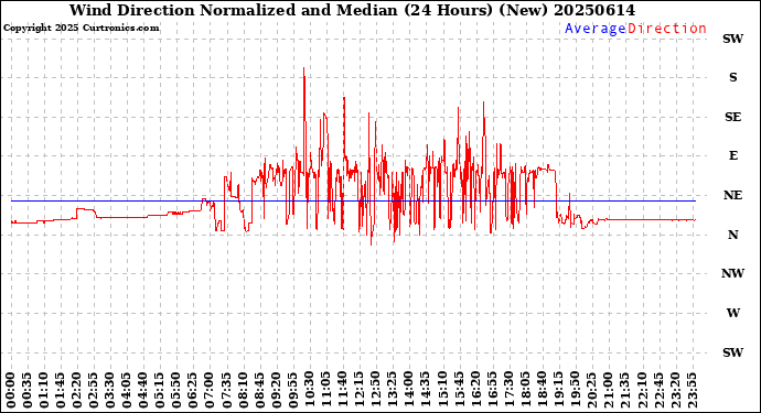 Milwaukee Weather Wind Direction<br>Normalized and Median<br>(24 Hours) (New)