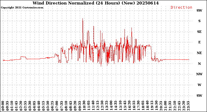 Milwaukee Weather Wind Direction<br>Normalized<br>(24 Hours) (New)