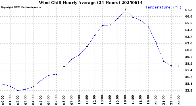 Milwaukee Weather Wind Chill<br>Hourly Average<br>(24 Hours)