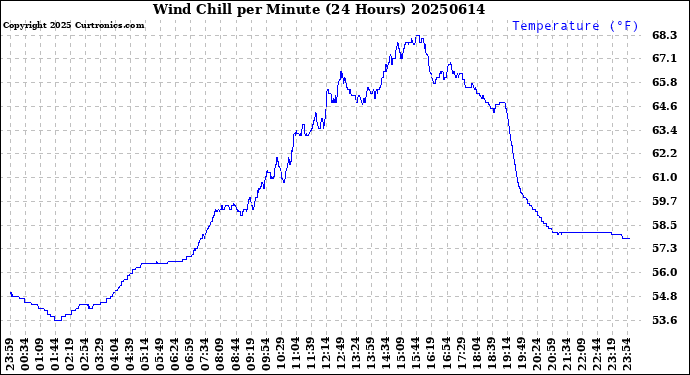Milwaukee Weather Wind Chill<br>per Minute<br>(24 Hours)
