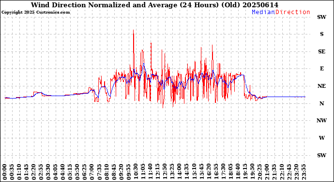 Milwaukee Weather Wind Direction<br>Normalized and Average<br>(24 Hours) (Old)