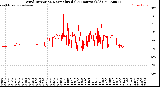 Milwaukee Weather Wind Direction<br>Normalized<br>(24 Hours) (Old)