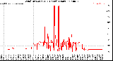 Milwaukee Weather Wind Direction<br>(24 Hours) (Raw)