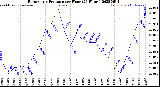 Milwaukee Weather Barometric Pressure<br>per Hour<br>(24 Hours)