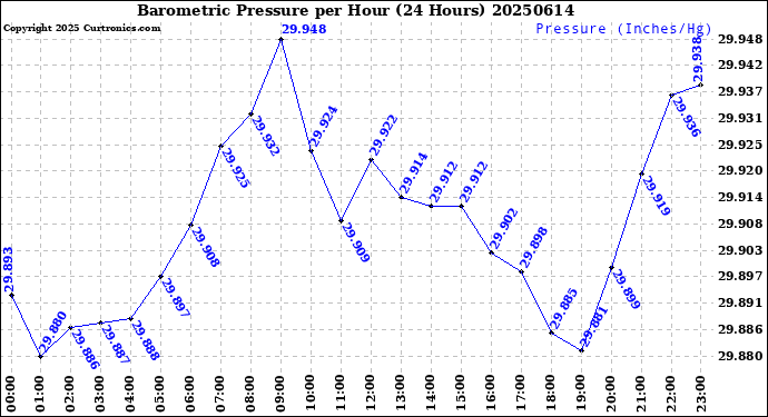 Milwaukee Weather Barometric Pressure<br>per Hour<br>(24 Hours)