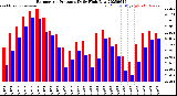 Milwaukee Weather Barometric Pressure<br>Daily High/Low