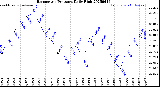 Milwaukee Weather Barometric Pressure<br>Daily High