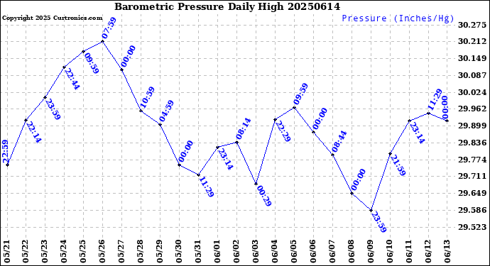 Milwaukee Weather Barometric Pressure<br>Daily High