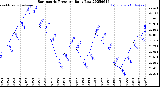 Milwaukee Weather Barometric Pressure<br>Daily Low