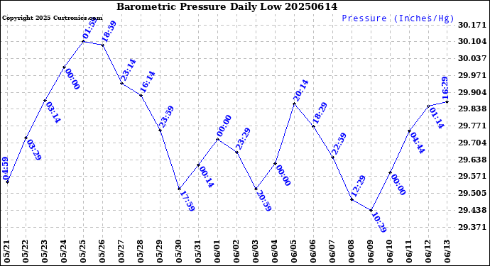 Milwaukee Weather Barometric Pressure<br>Daily Low