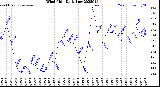Milwaukee Weather Wind Chill<br>Daily Low