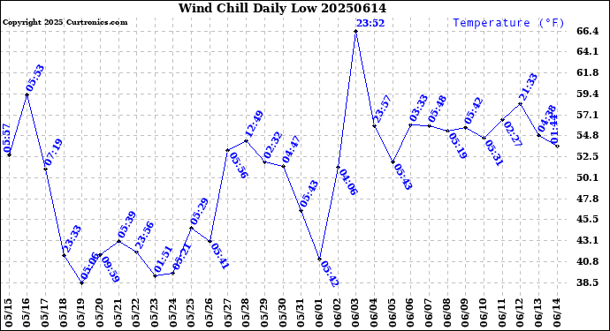 Milwaukee Weather Wind Chill<br>Daily Low