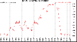 Milwaukee Weather Dew Point<br>(24 Hours)