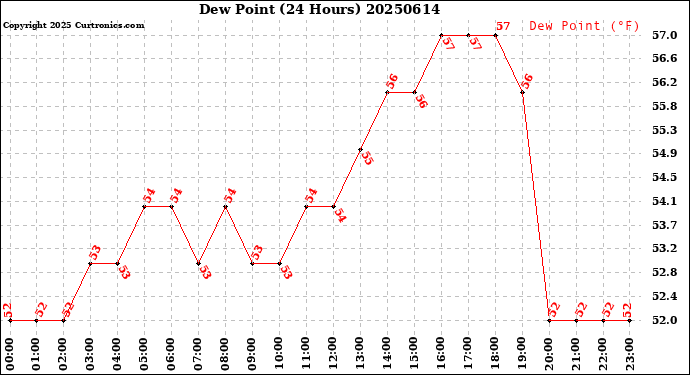 Milwaukee Weather Dew Point<br>(24 Hours)