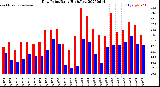 Milwaukee Weather Dew Point<br>Daily High/Low
