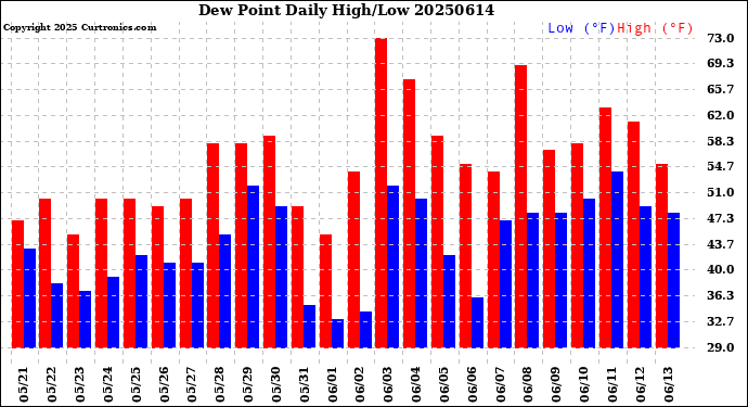 Milwaukee Weather Dew Point<br>Daily High/Low
