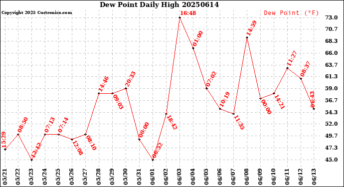 Milwaukee Weather Dew Point<br>Daily High