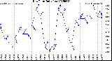 Milwaukee Weather Dew Point<br>Daily Low