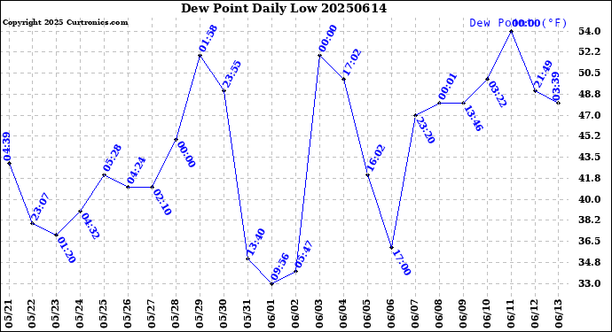 Milwaukee Weather Dew Point<br>Daily Low