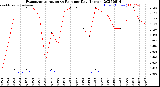 Milwaukee Weather Evapotranspiration<br>vs Rain per Day<br>(Inches)