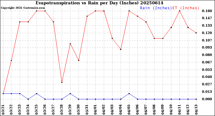 Milwaukee Weather Evapotranspiration<br>vs Rain per Day<br>(Inches)