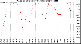 Milwaukee Weather Evapotranspiration<br>per Day (Inches)