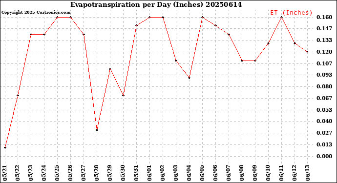 Milwaukee Weather Evapotranspiration<br>per Day (Inches)