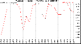 Milwaukee Weather Evapotranspiration<br>per Day (Ozs sq/ft)