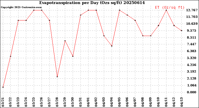 Milwaukee Weather Evapotranspiration<br>per Day (Ozs sq/ft)