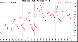 Milwaukee Weather Heat Index<br>Daily High