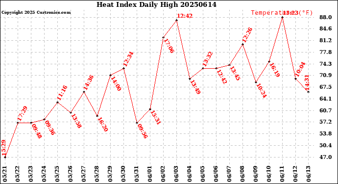 Milwaukee Weather Heat Index<br>Daily High