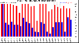 Milwaukee Weather Outdoor Humidity<br>Daily High/Low