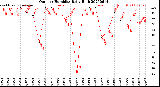 Milwaukee Weather Outdoor Humidity<br>Daily High