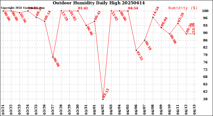 Milwaukee Weather Outdoor Humidity<br>Daily High
